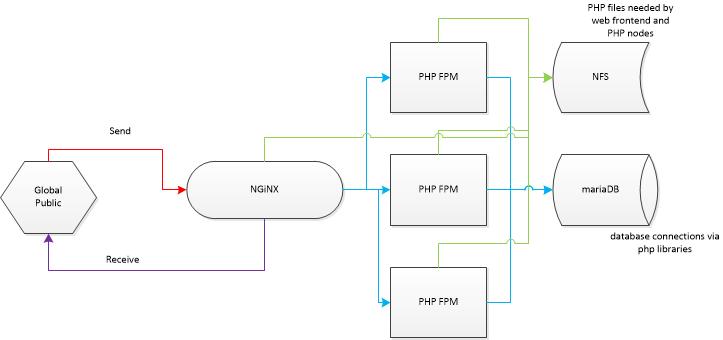simple network diagram of server cluster for webservice